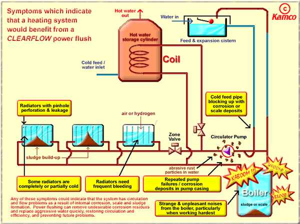 Local Surbiton company - Diagram showing benefits of power flushing